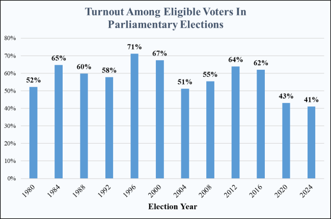 Election Results: Hardliners Gain, Turnout Low | The Iran Primer